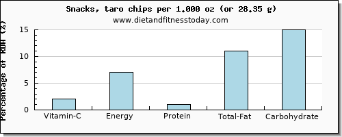 vitamin c and nutritional content in chips